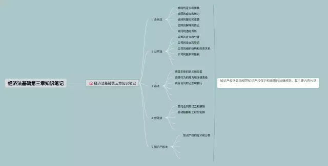 经济法基础第三章思维导图-2