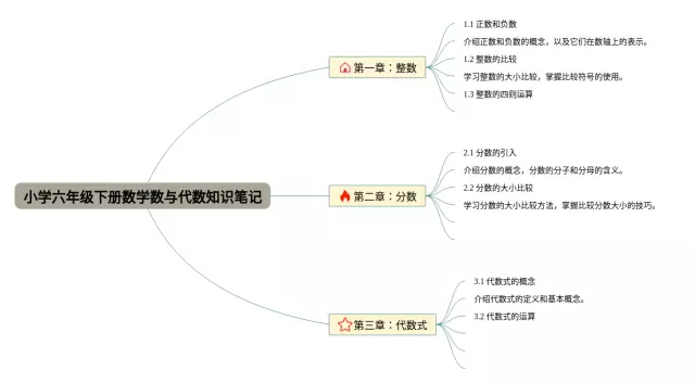 小学六年级下册数与思维导图-1