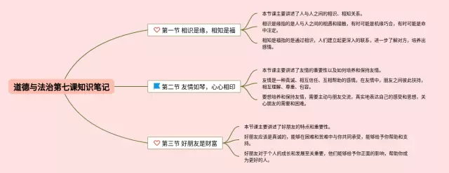 七下第七课道德与法治思维导图-3