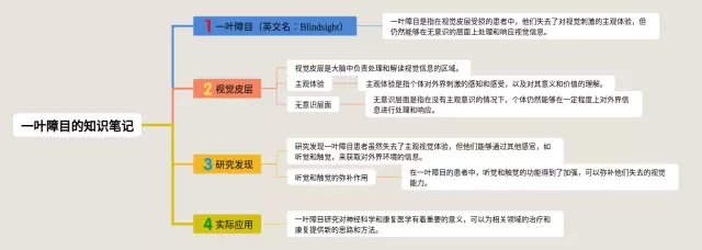 一叶障目的思维导图-3