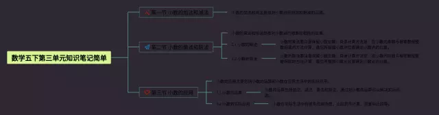 五下第三单元简单思维导图-1