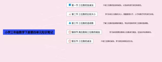 小学三年级下册第四单元思维导图-4