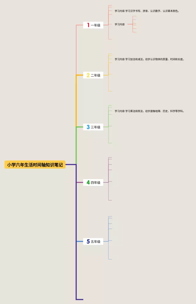 小学六年生活时间轴思维导图-4