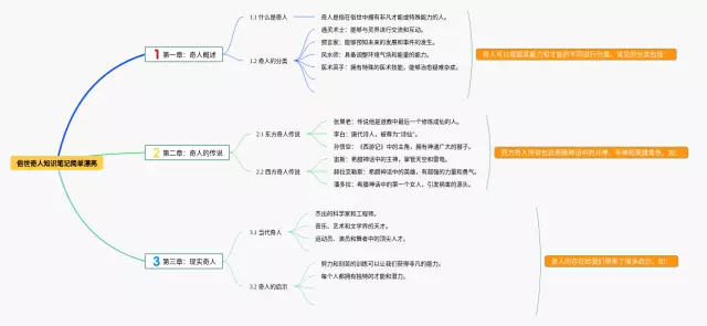 俗世奇人简单又漂亮思维导图-4