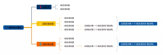 个人简历模板思维导图-2