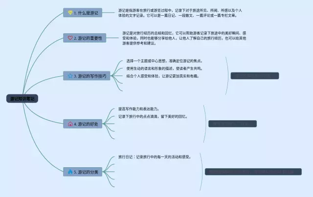 初二关于游记的思维导图-2