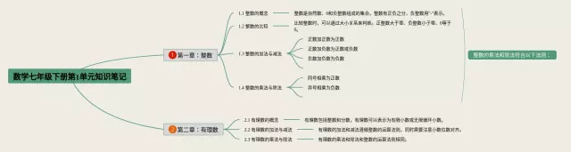 七年级下册第1单元思维导图-1