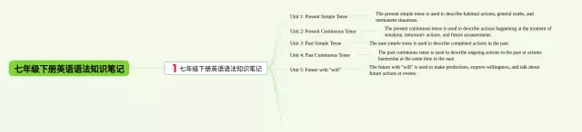 七年级下册语法思维导图-2