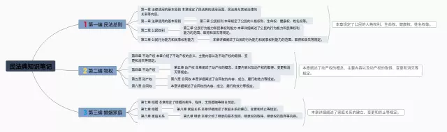 关于民法典的思维导图-4