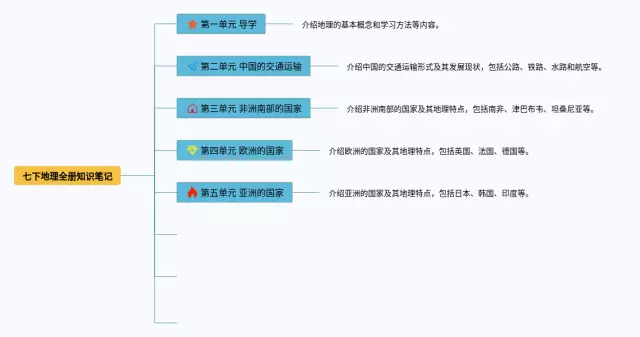 七下全册思维导图-1