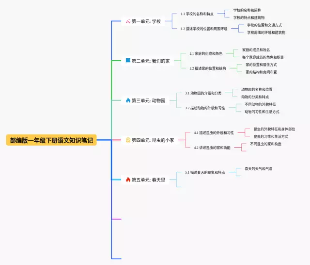 一年级下册部编版思维导图-4