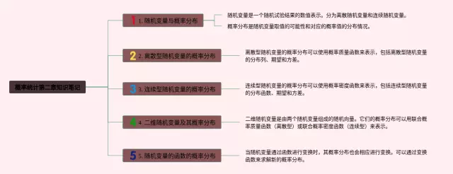 概率统计第二章思维导图-3