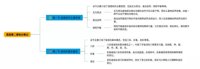 周易第二章思维导图-1