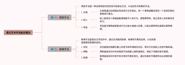 艺术手法思维导图-4