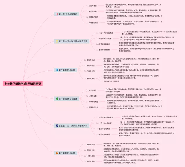 七年级下册4单元思维导图-4