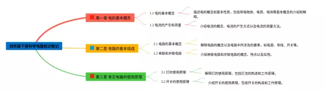 四年级下册科学电路思维导图-1