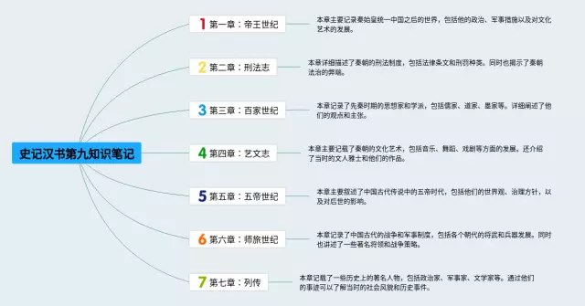 史记汉书第九思维导图-2