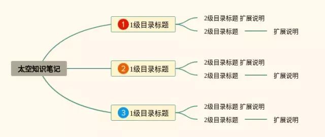 太空知识思维导图-4