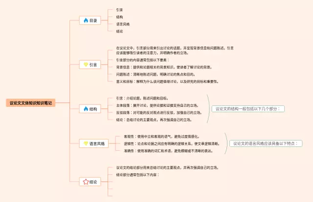议论文文体知识思维导图-1