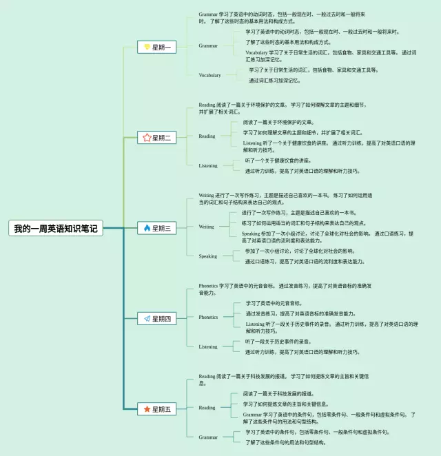 我的一周思维导图-1