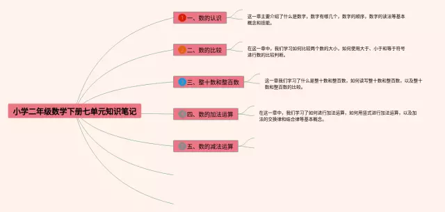小学二年级七单元思维导图-1